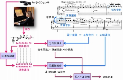 ピアノ演奏スキルの自動評価システム