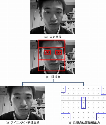 瞳検出技術によるアプリケーション開発